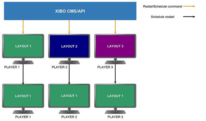 restartschedule