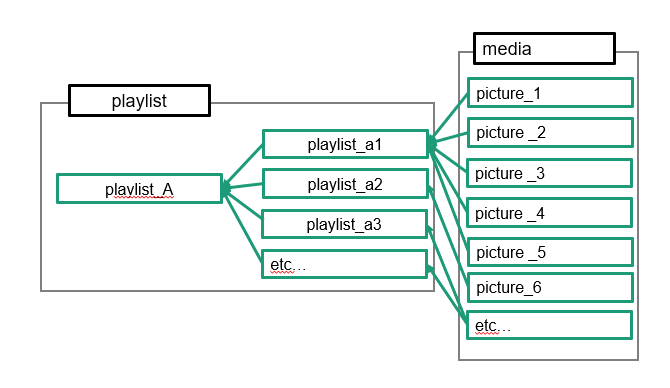 プレイリストの構造